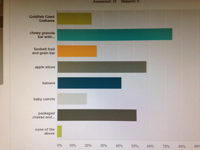 Snack Survey: Which Snacks Would You Eat During Iowa Assessments?