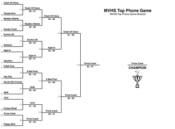 The completed MVHS Top Phone Game Bracket posted by Mickey Hines (@The_MJHines2) on Twitter. 