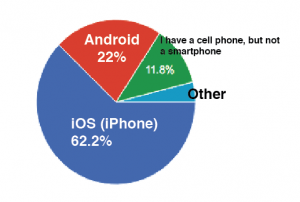 A survey was sent out to all students at MVHS.  Out of 130 students that replied, about 62 percent had an iPhone.  Android, 22 percent of votes.  Only 12 percent of people replied with having a cell phone that is not a smartphone.  The last three percent of votes was for “other smartphone” category.