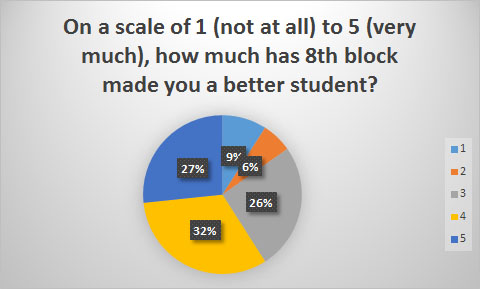 Results from a survey emailed to all high school students by the school.