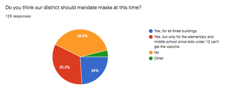 Survey Shows Students Split on Mask Mandate