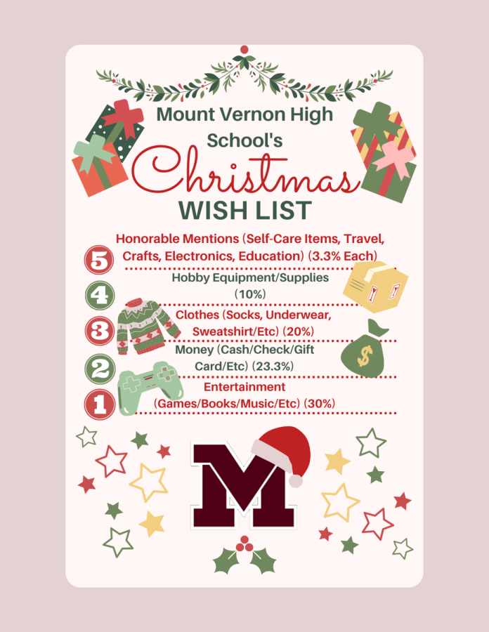 Mount Vernon High Schools Top 5 Christmas Wishlist Items