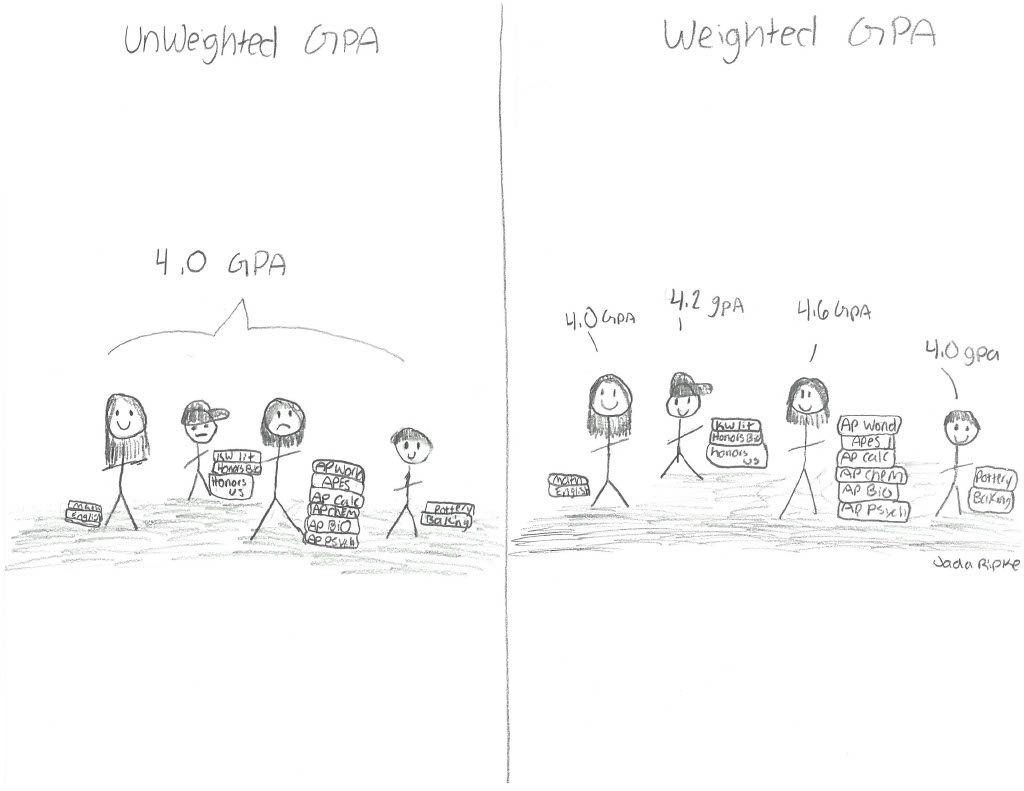 We need weighted GPAs