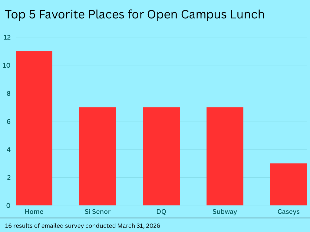Favorite Place to go During Open Campus Lunch
