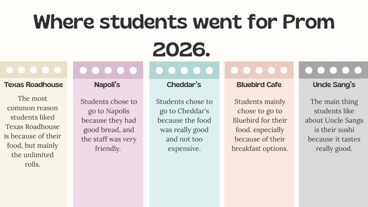 Results of an email survey sent in April 2026 with 26 responses about where everyone went for Prom dinner.